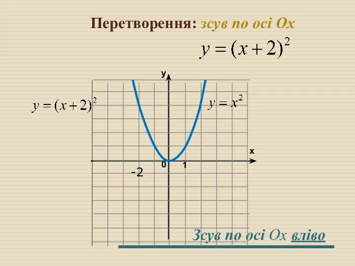 Перетворення: зсув по осі Оx Зсув по осі Оx вліво -2