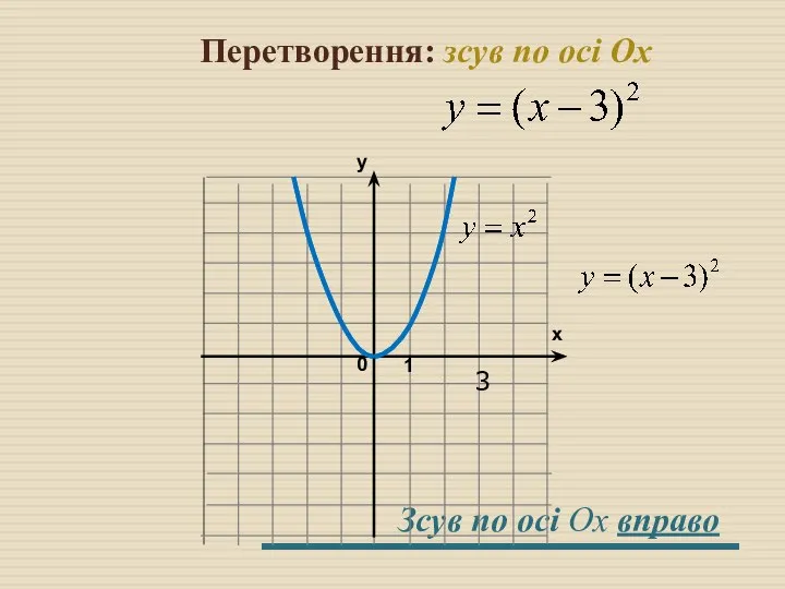 Перетворення: зсув по осі Оx Зсув по осі Оx вправо 3