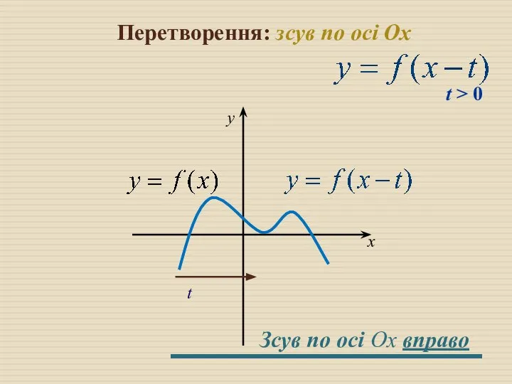 Перетворення: зсув по осі Оx t > 0 t x y Зсув по осі Оx вправо