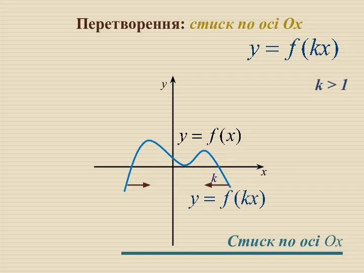 Перетворення: стиск по осі Оx k > 1 k x y Стиск по осі Оx