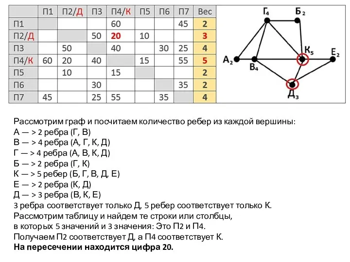 Рассмотрим граф и посчитаем количество ребер из каждой вершины: А —