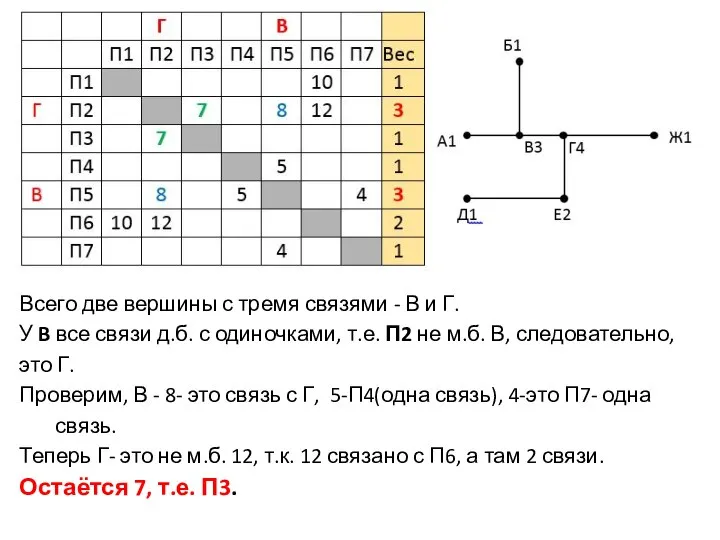 Всего две вершины с тремя связями - В и Г. У