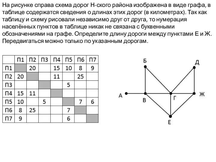 На рисунке справа схема дорог Н-ского района изображена в виде графа,