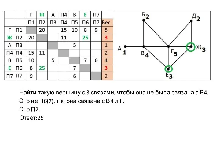 Найти такую вершину с 3 связями, чтобы она не была связана