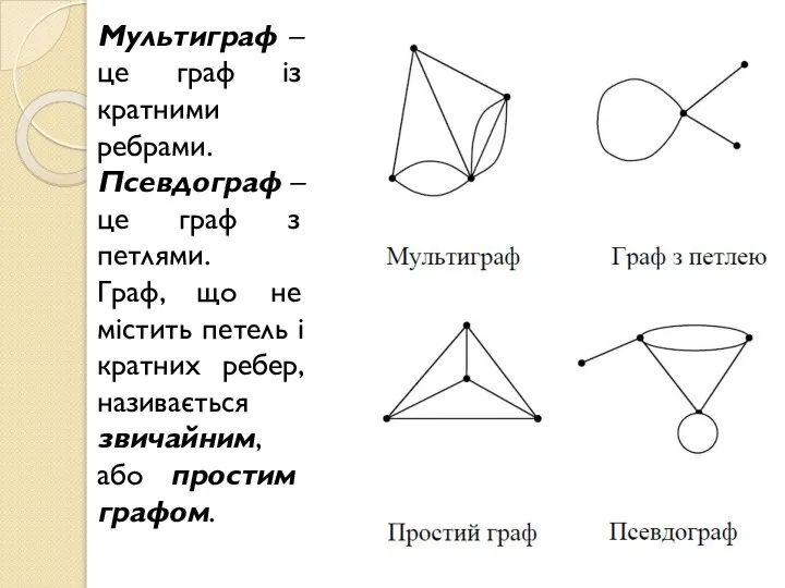 Мультиграф – це граф із кратними ребрами. Псевдограф – це граф