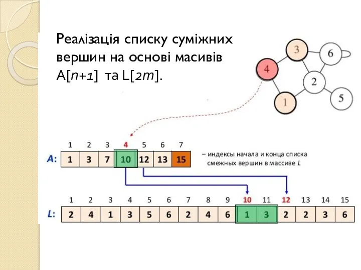 Реалізація списку суміжних вершин на основі масивів A[n+1] та L[2m].