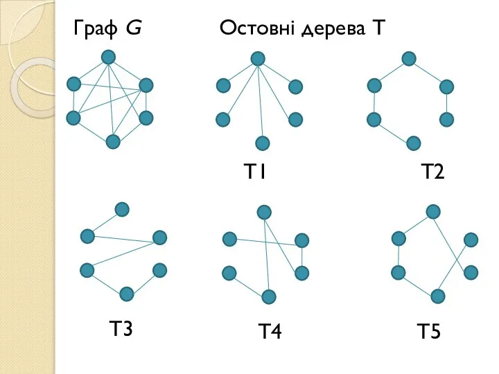 Граф G Остовні дерева Т Т1 Т2 Т3 Т4 Т5