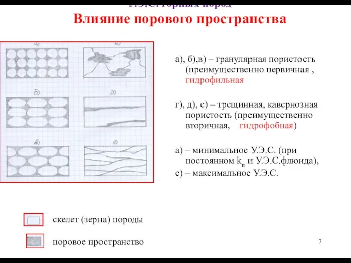 У.Э.С. горных пород Влияние порового пространства а), б),в) – гранулярная пористость