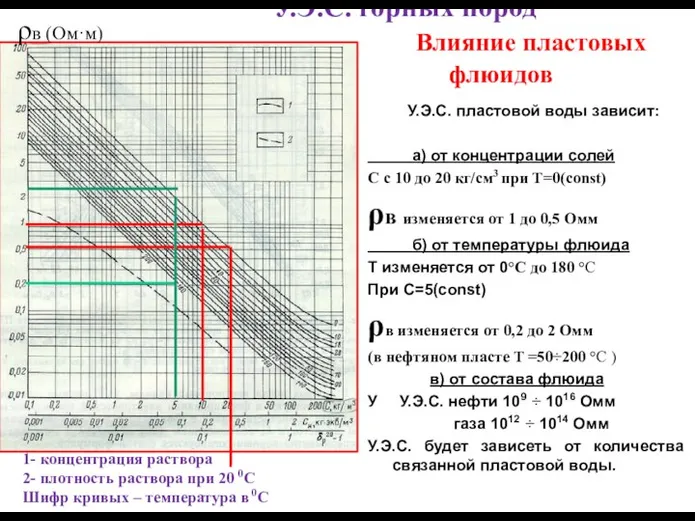 У.Э.С. горных пород Влияние пластовых флюидов У.Э.С. пластовой воды зависит: а)