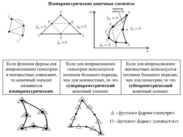 Изопараметрические конечные элементы