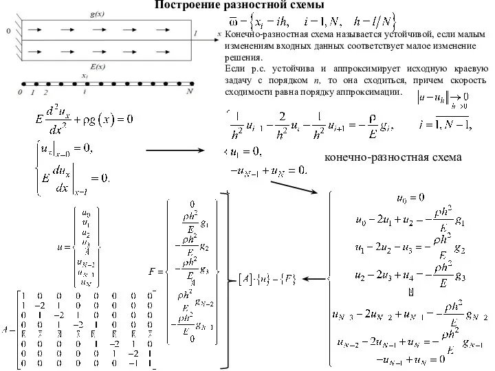 Построение разностной схемы конечно-разностная схема Конечно-разностная схема называется устойчивой, если малым