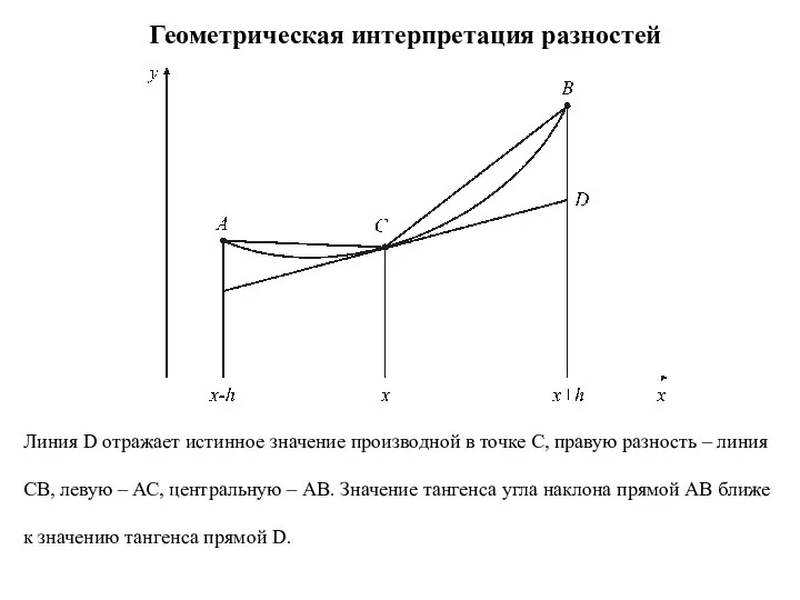 Геометрическая интерпретация разностей Линия D отражает истинное значение производной в точке