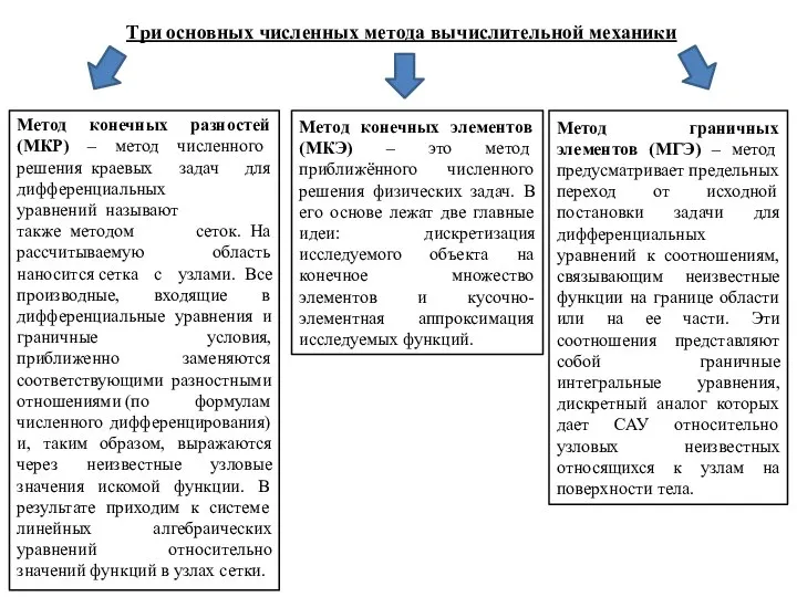 Три основных численных метода вычислительной механики Метод конечных разностей (МКР) –