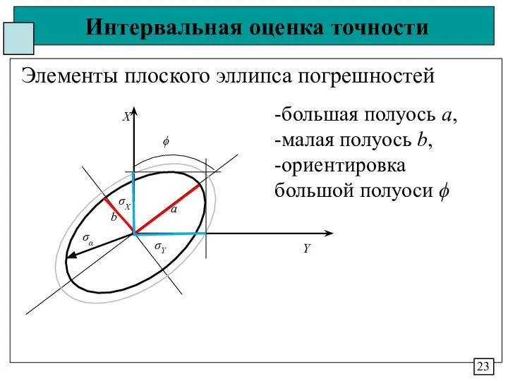 Интервальная оценка точности Элементы плоского эллипса погрешностей 23 -большая полуось а,