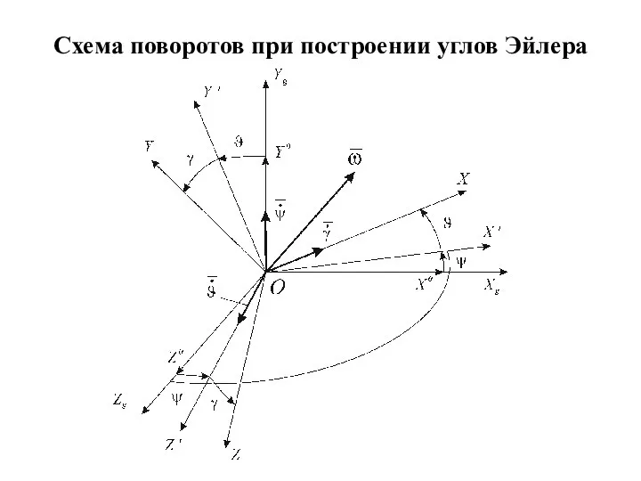 Схема поворотов при построении углов Эйлера