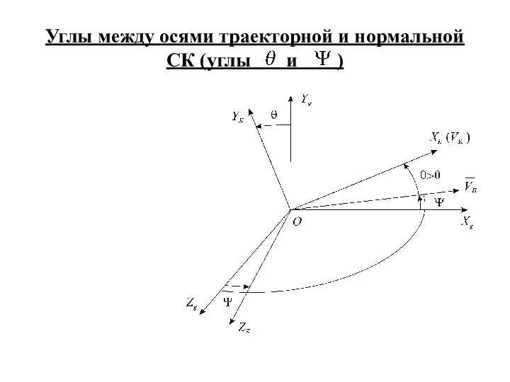 Углы между осями траекторной и нормальной СК (углы и )