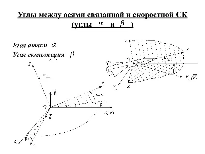 Углы между осями связанной и скоростной СК (углы и ) Угол атаки Угол скольжения