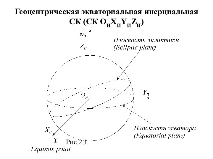 Геоцентрическая экваториальная инерциальная СК (СК ОИXИYИZИ) Рис.2.1