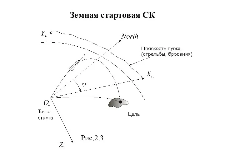 Земная стартовая СК Рис.2.3