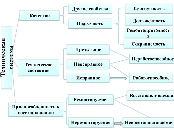 Техническая система Качество Техническое состояние Приспособленность к восстановлению Другие свойства Надежность