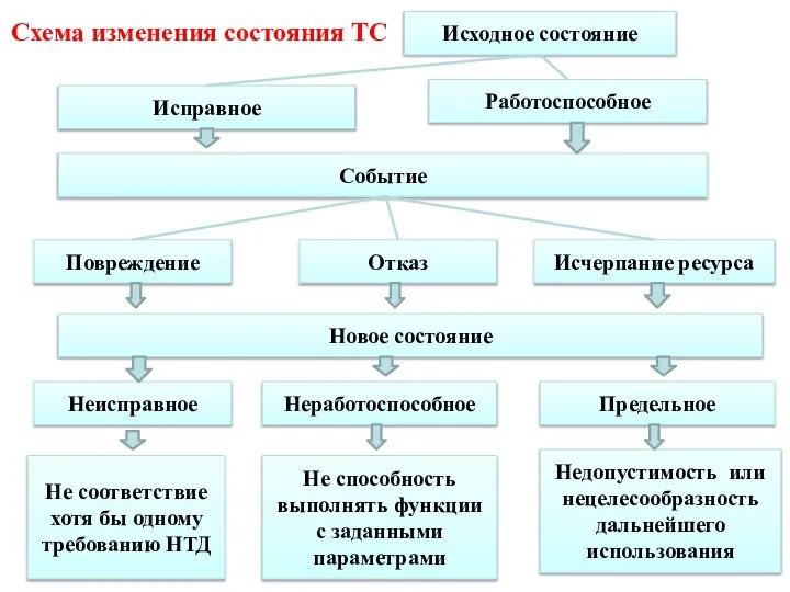 Исходное состояние Исправное Работоспособное Событие Повреждение Отказ Исчерпание ресурса Новое состояние