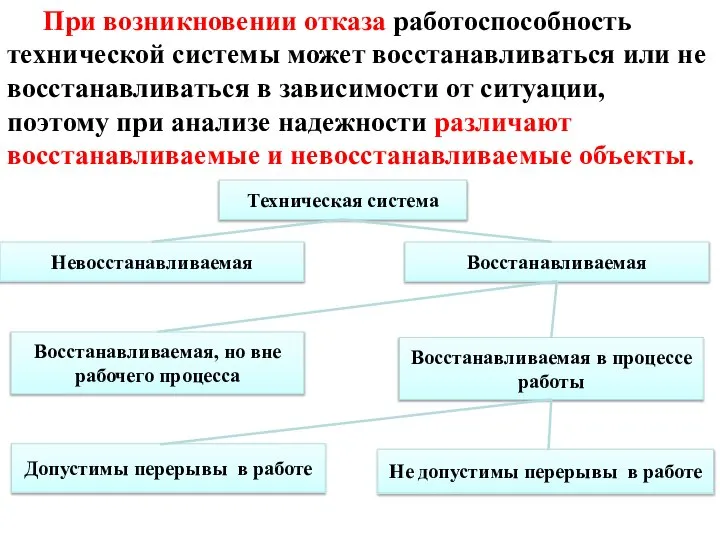 При возникновении отказа работоспособность технической системы может восстанавливаться или не восстанавливаться