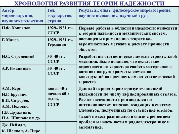 ХРОНОЛОГИЯ РАЗВИТИЯ ТЕОРИИ НАДЕЖНОСТИ