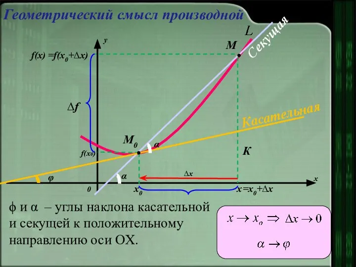 ϕ и α – углы наклона касательной и секущей к положительному