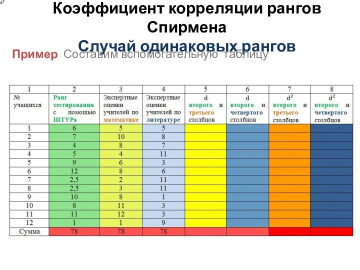 Коэффициент корреляции рангов Спирмена Случай одинаковых рангов Пример Составим вспомогательную таблицу