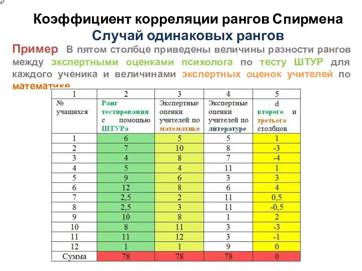 Коэффициент корреляции рангов Спирмена Случай одинаковых рангов Пример В пятом столбце