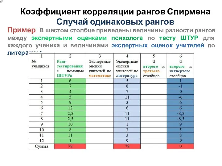 Коэффициент корреляции рангов Спирмена Случай одинаковых рангов Пример В шестом столбце