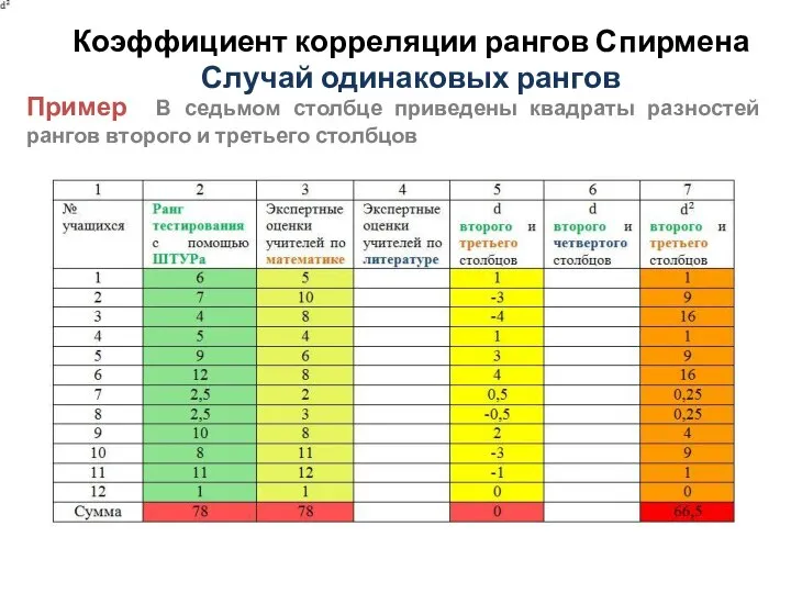 Коэффициент корреляции рангов Спирмена Случай одинаковых рангов Пример В седьмом столбце