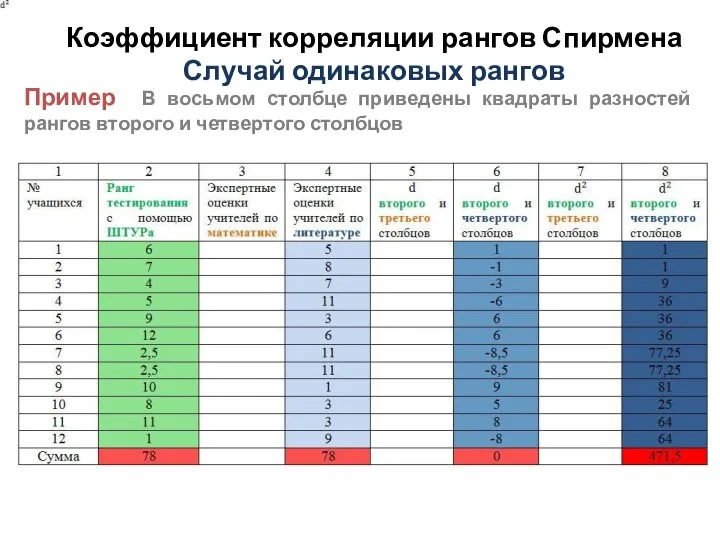 Коэффициент корреляции рангов Спирмена Случай одинаковых рангов Пример В восьмом столбце