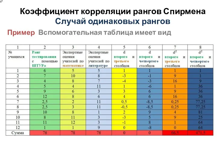 Коэффициент корреляции рангов Спирмена Случай одинаковых рангов Пример Вспомогательная таблица имеет вид