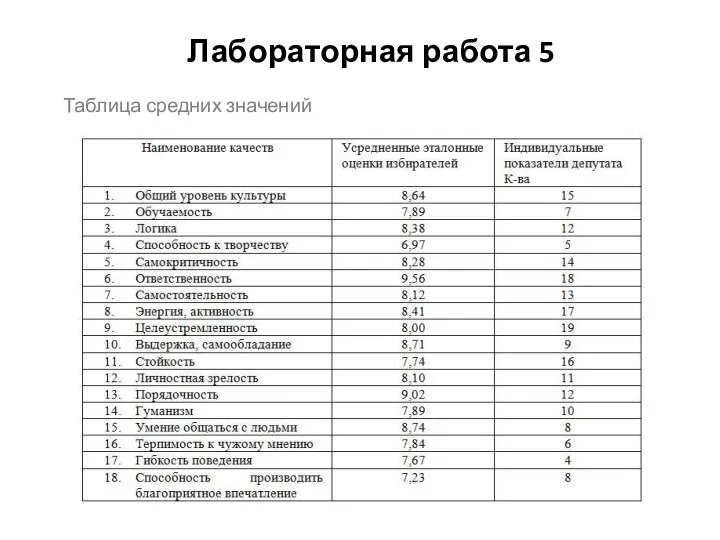 Лабораторная работа 5 Таблица средних значений