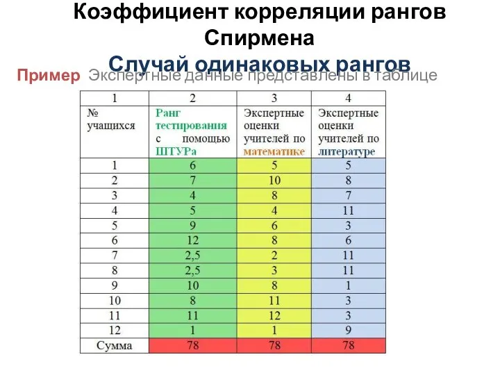 Коэффициент корреляции рангов Спирмена Случай одинаковых рангов Пример Экспертные данные представлены в таблице