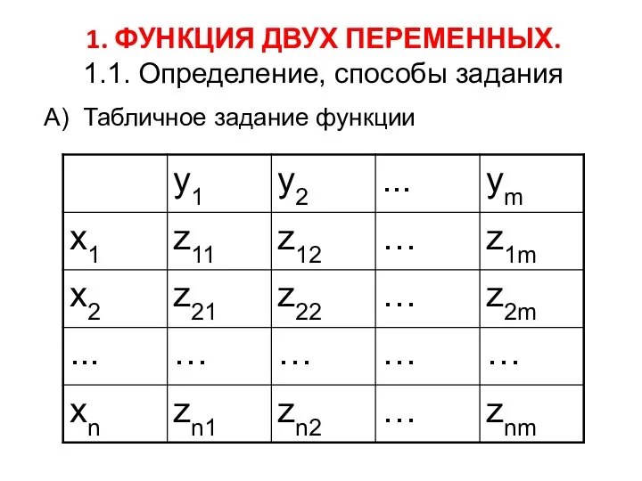 1. ФУНКЦИЯ ДВУХ ПЕРЕМЕННЫХ. 1.1. Определение, способы задания А) Табличное задание функции