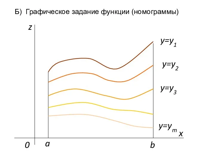 Б) Графическое задание функции (номограммы) z 0 a b y=y1 y=y2 y=y3 y=ym x