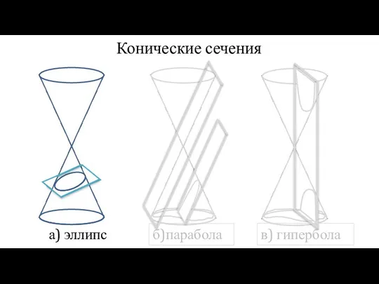 а) эллипс б)парабола в) гипербола Конические сечения