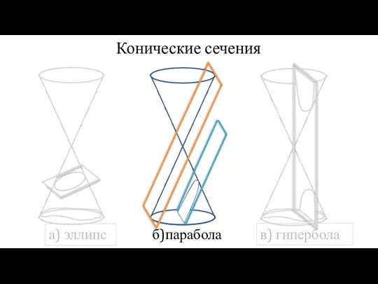 а) эллипс б)парабола в) гипербола Конические сечения