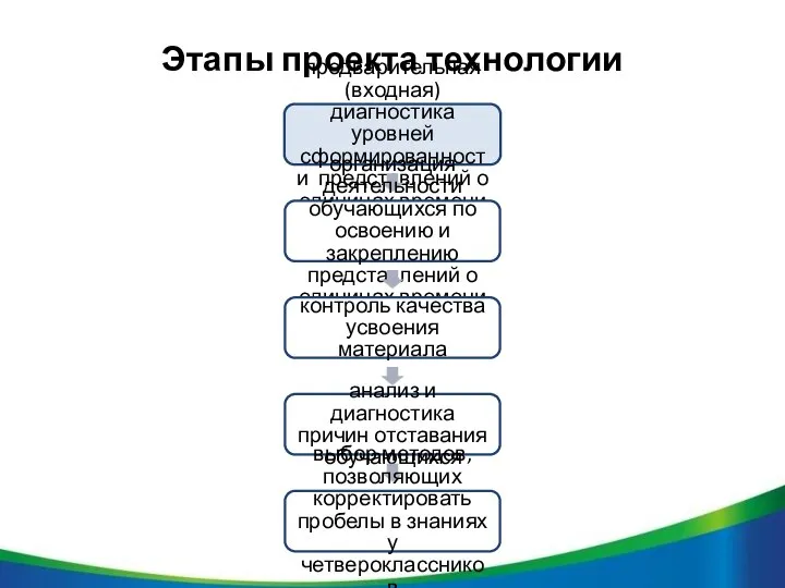 Этапы проекта технологии предварительная (входная) диагностика уровней сформированности представлений о единицах