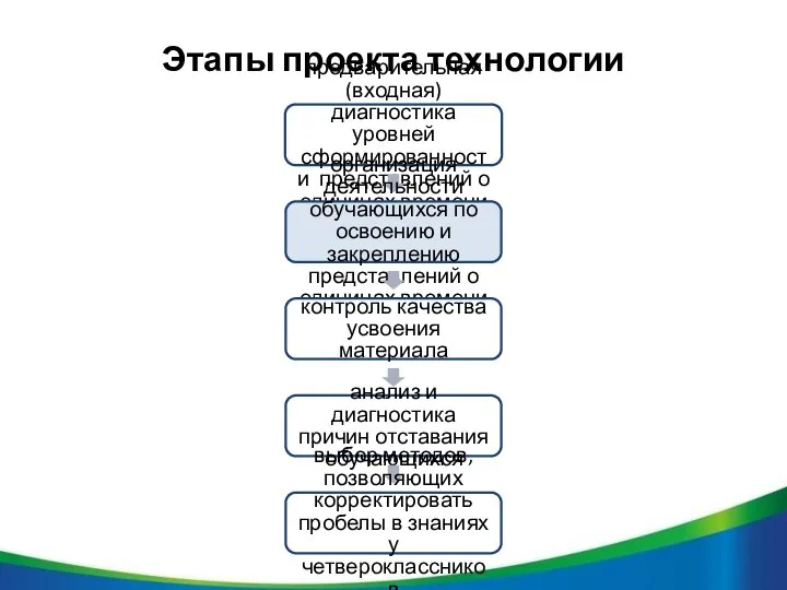 Этапы проекта технологии предварительная (входная) диагностика уровней сформированности представлений о единицах