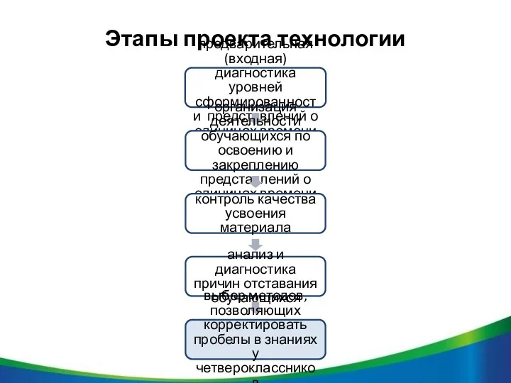 Этапы проекта технологии предварительная (входная) диагностика уровней сформированности представлений о единицах