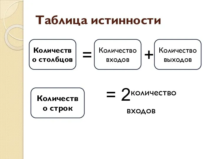 Таблица истинности Количество столбцов Количество входов = + Количество строк = 2количество входов Количество выходов