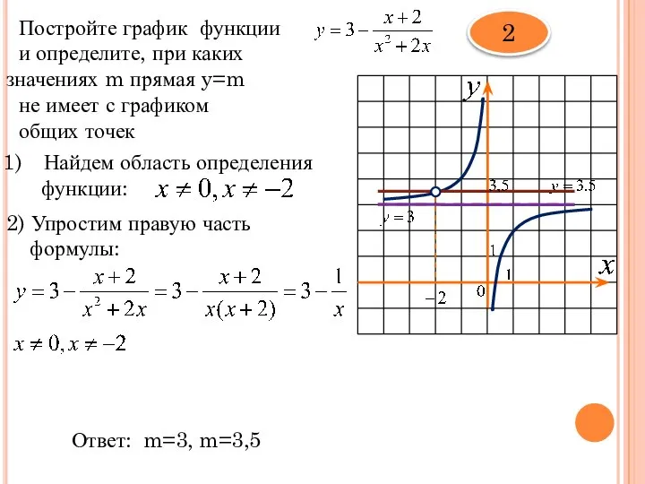 Постройте график функции и определите, при каких значениях m прямая y=m