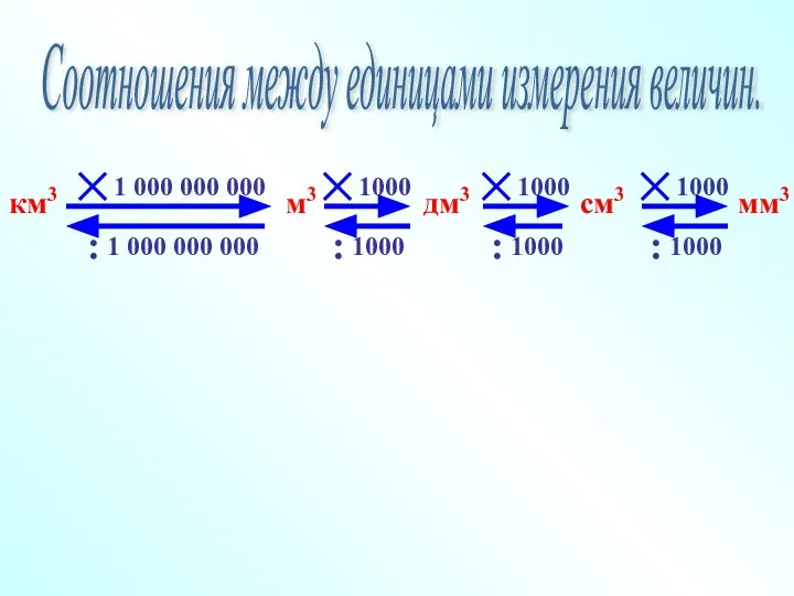 Соотношения между единицами измерения величин. 1000 м3 мм3 см3 км3 дм3