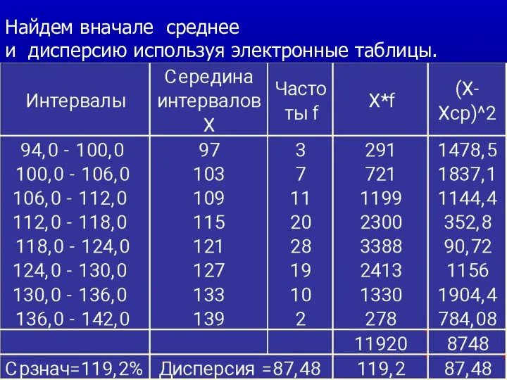 Найдем вначале среднее и дисперсию используя электронные таблицы.