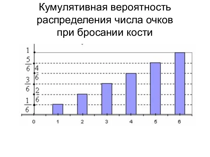 Кумулятивная вероятность распределения числа очков при бросании кости