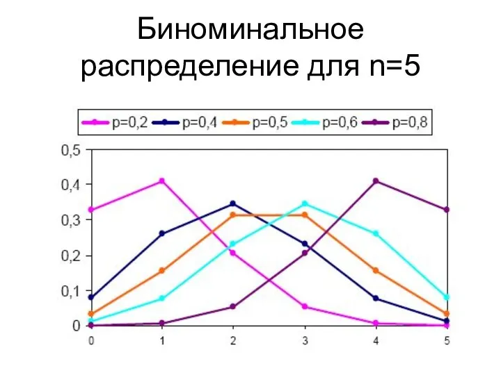 Биноминальное распределение для n=5