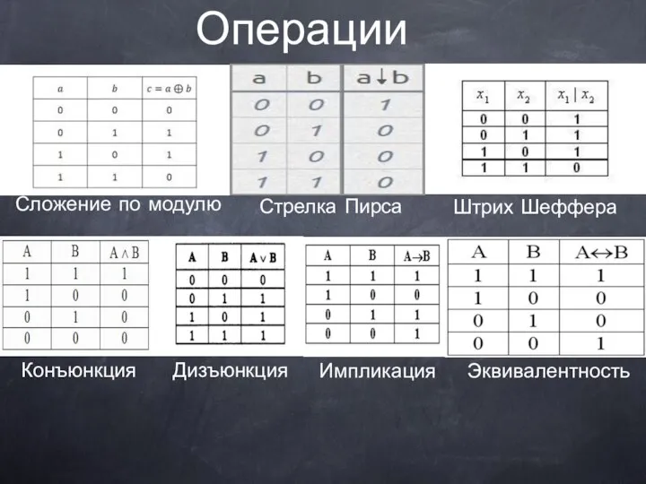 Операции Сложение по модулю Стрелка Пирса Штрих Шеффера Конъюнкция Дизъюнкция Импликация Эквивалентность